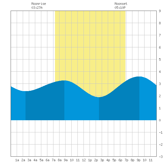 Bonneau Ferry tide chart for Tuesday, October 10, 2023
