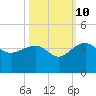 Bonneau Ferry tide chart for Tuesday, October 10, 2023