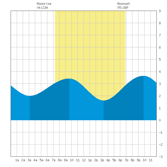 Bonneau Ferry tide chart for Wednesday, October 11, 2023