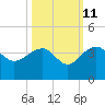 Bonneau Ferry tide chart for Wednesday, October 11, 2023