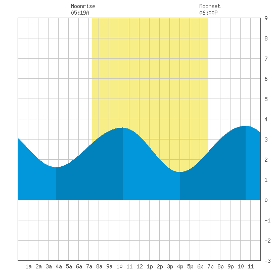 Bonneau Ferry tide chart for Thursday, October 12, 2023