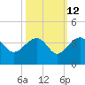 Bonneau Ferry tide chart for Thursday, October 12, 2023