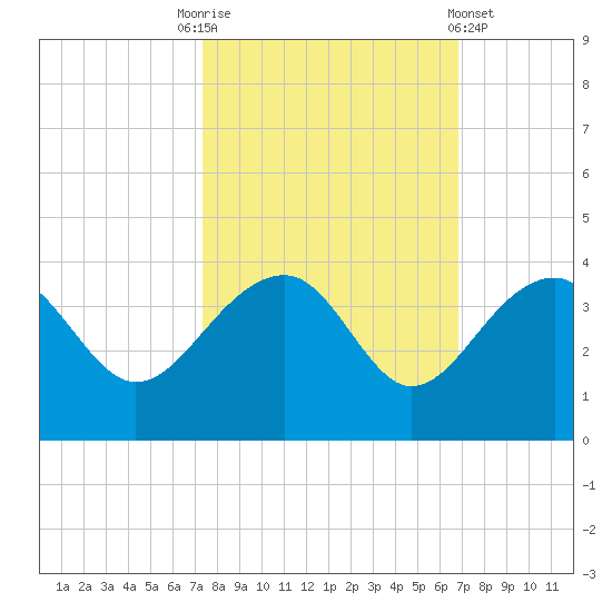 Bonneau Ferry tide chart for Friday, October 13, 2023