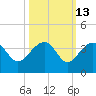 Bonneau Ferry tide chart for Friday, October 13, 2023