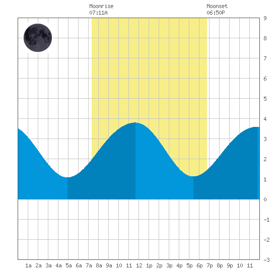 Bonneau Ferry tide chart for Saturday, October 14, 2023