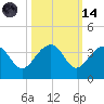 Bonneau Ferry tide chart for Saturday, October 14, 2023