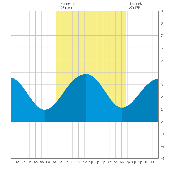 Bonneau Ferry tide chart for Sunday, October 15, 2023