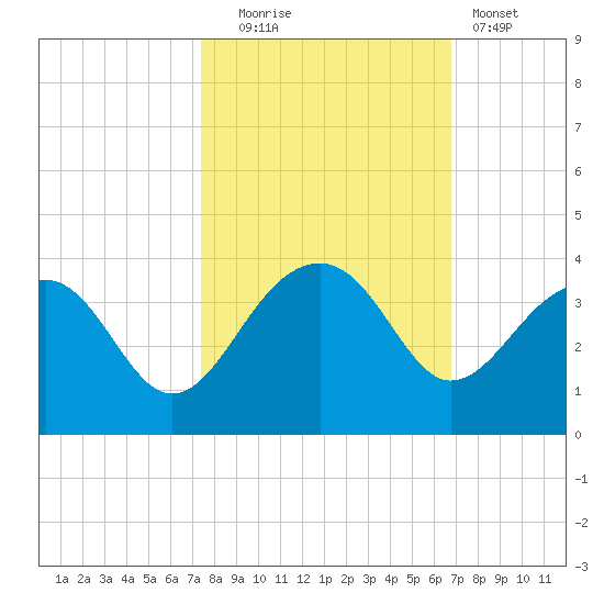Bonneau Ferry tide chart for Monday, October 16, 2023
