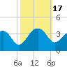 Bonneau Ferry tide chart for Tuesday, October 17, 2023