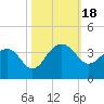 Bonneau Ferry tide chart for Wednesday, October 18, 2023