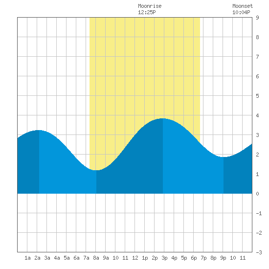 Bonneau Ferry tide chart for Thursday, October 19, 2023
