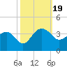 Bonneau Ferry tide chart for Thursday, October 19, 2023