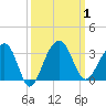 Bonneau Ferry tide chart for Sunday, October 1, 2023