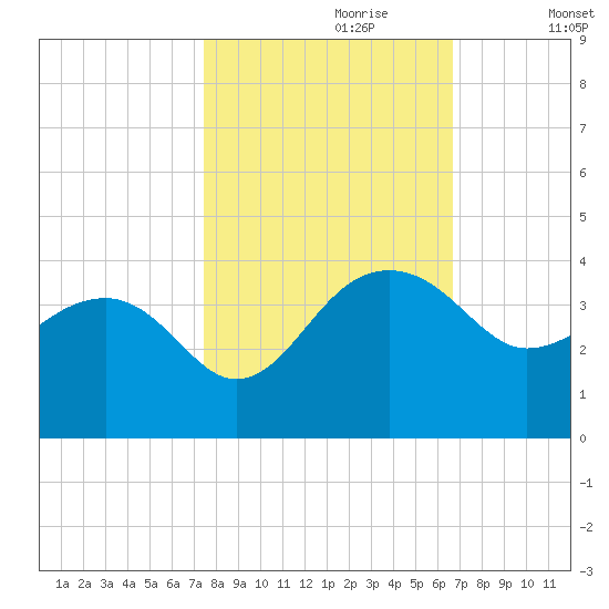Bonneau Ferry tide chart for Friday, October 20, 2023