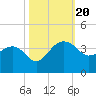 Bonneau Ferry tide chart for Friday, October 20, 2023