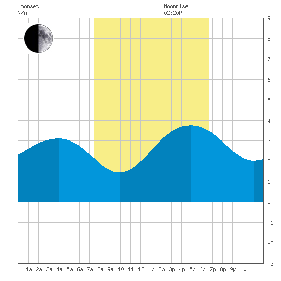Bonneau Ferry tide chart for Saturday, October 21, 2023