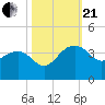 Bonneau Ferry tide chart for Saturday, October 21, 2023