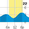 Bonneau Ferry tide chart for Sunday, October 22, 2023