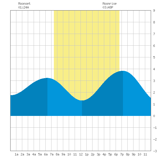Bonneau Ferry tide chart for Monday, October 23, 2023