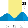Bonneau Ferry tide chart for Monday, October 23, 2023