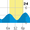Bonneau Ferry tide chart for Tuesday, October 24, 2023