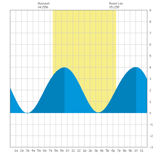 Bonneau Ferry tide chart for Thursday, October 26, 2023