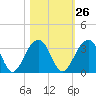 Bonneau Ferry tide chart for Thursday, October 26, 2023