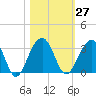 Bonneau Ferry tide chart for Friday, October 27, 2023