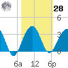 Bonneau Ferry tide chart for Saturday, October 28, 2023