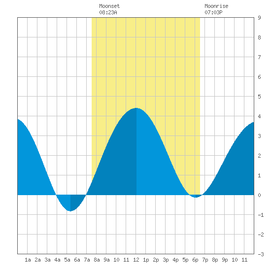 Bonneau Ferry tide chart for Sunday, October 29, 2023