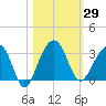 Bonneau Ferry tide chart for Sunday, October 29, 2023