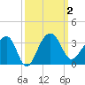 Bonneau Ferry tide chart for Monday, October 2, 2023