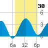 Bonneau Ferry tide chart for Monday, October 30, 2023