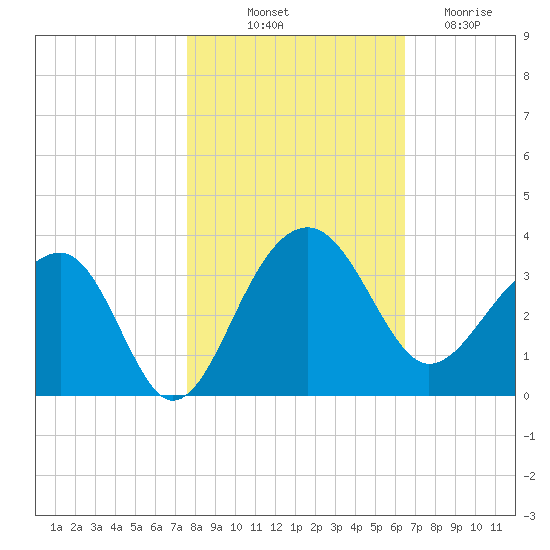 Bonneau Ferry tide chart for Tuesday, October 31, 2023
