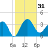 Bonneau Ferry tide chart for Tuesday, October 31, 2023