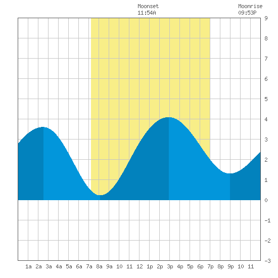 Bonneau Ferry tide chart for Tuesday, October 3, 2023
