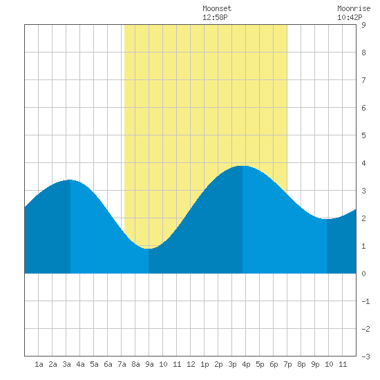 Bonneau Ferry tide chart for Wednesday, October 4, 2023
