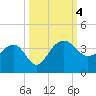Bonneau Ferry tide chart for Wednesday, October 4, 2023