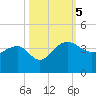 Bonneau Ferry tide chart for Thursday, October 5, 2023