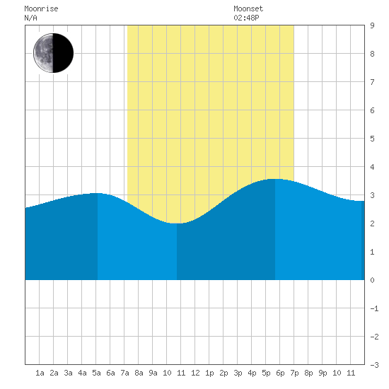 Bonneau Ferry tide chart for Friday, October 6, 2023