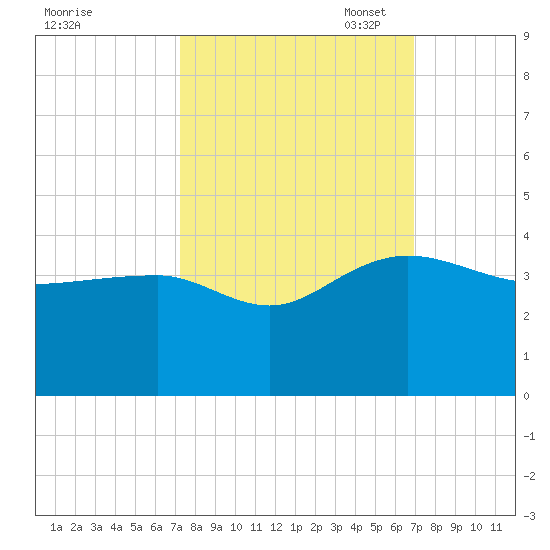 Bonneau Ferry tide chart for Saturday, October 7, 2023