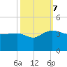 Bonneau Ferry tide chart for Saturday, October 7, 2023