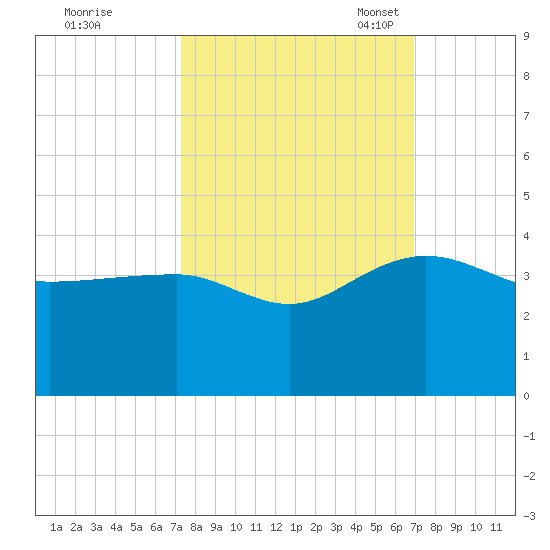 Bonneau Ferry tide chart for Sunday, October 8, 2023