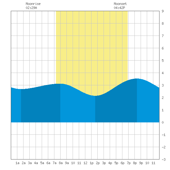 Bonneau Ferry tide chart for Monday, October 9, 2023