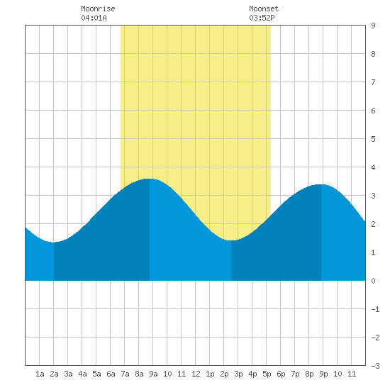 Bonneau Ferry tide chart for Friday, November 10, 2023