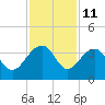 Bonneau Ferry tide chart for Saturday, November 11, 2023
