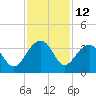 Bonneau Ferry tide chart for Sunday, November 12, 2023