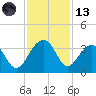 Bonneau Ferry tide chart for Monday, November 13, 2023