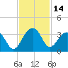 Bonneau Ferry tide chart for Tuesday, November 14, 2023
