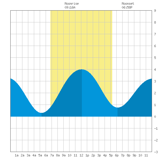 Bonneau Ferry tide chart for Wednesday, November 15, 2023